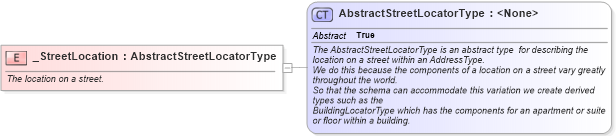 XSD Diagram of _StreetLocation in schema ols_xsd (National Information Exchange Model (NEIM))