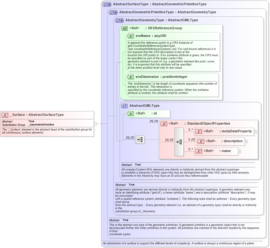 XSD Diagram of _Surface in schema gml_xsd (National Information Exchange Model (NEIM))