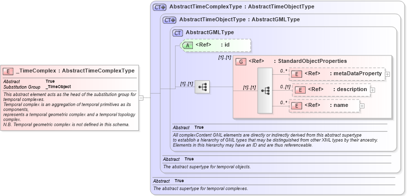 XSD Diagram of _TimeComplex in schema gml_xsd (National Information Exchange Model (NEIM))