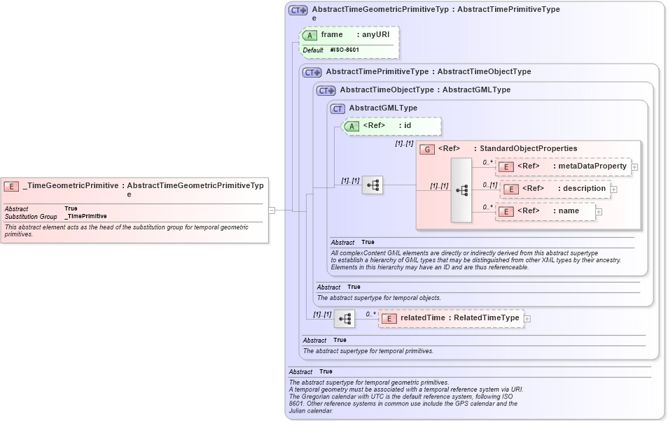 XSD Diagram of _TimeGeometricPrimitive in schema gml_xsd (National Information Exchange Model (NEIM))