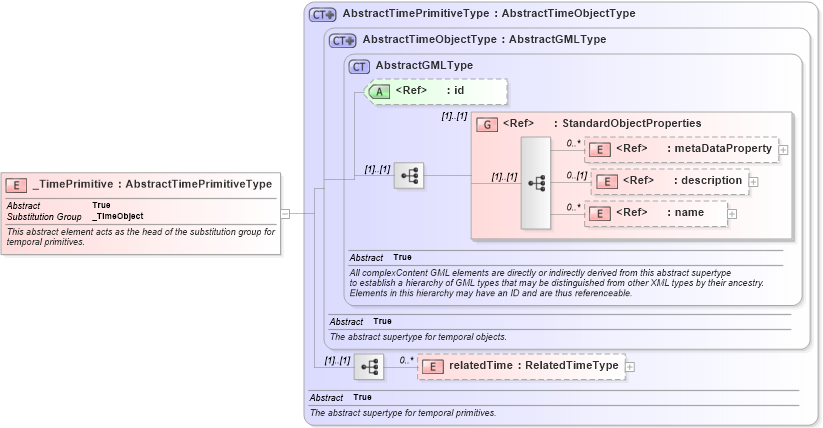 XSD Diagram of _TimePrimitive in schema gml_xsd (National Information Exchange Model (NEIM))