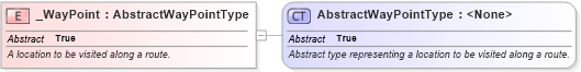 XSD Diagram of _WayPoint in schema ols_xsd (National Information Exchange Model (NEIM))