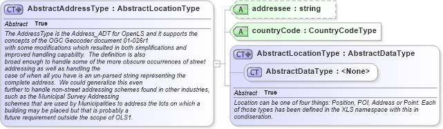 XSD Diagram of AbstractAddressType in schema ols_xsd (National Information Exchange Model (NEIM))