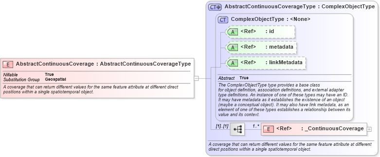 XSD Diagram of AbstractContinuousCoverage in schema geospatial_xsd (National Information Exchange Model (NEIM))