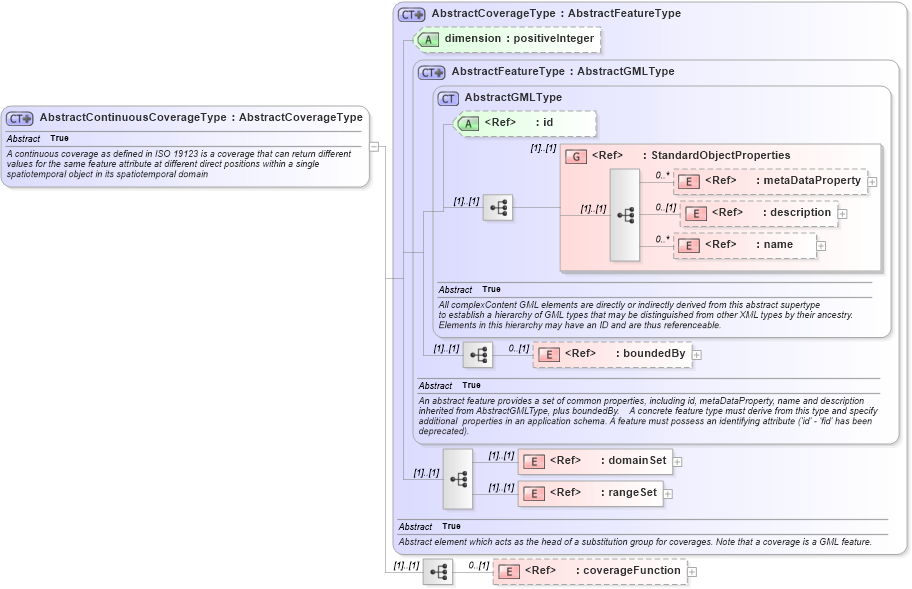 XSD Diagram of AbstractContinuousCoverageType in schema gml_xsd (National Information Exchange Model (NEIM))