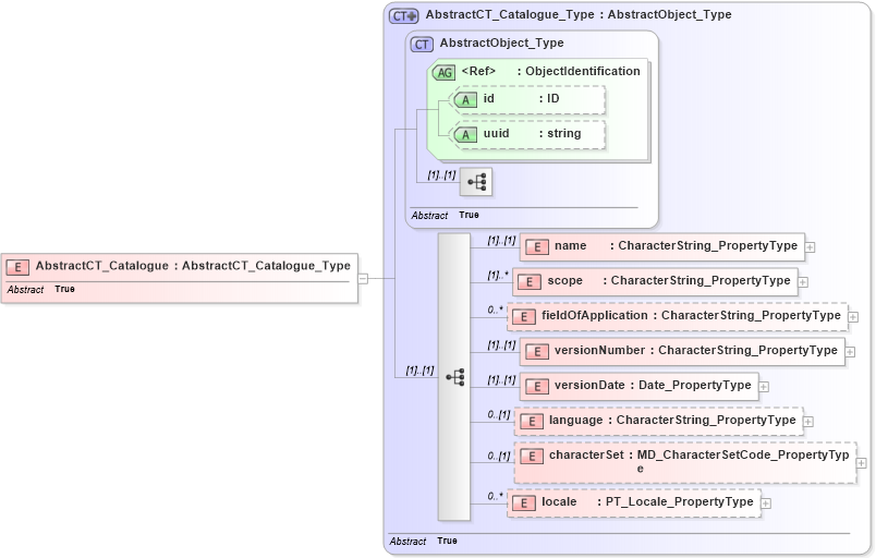 XSD Diagram of AbstractCT_Catalogue in schema catalogues_xsd (National Information Exchange Model (NEIM))