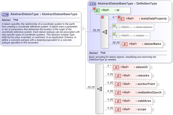 XSD Diagram of AbstractDatumType in schema gml_xsd (National Information Exchange Model (NEIM))