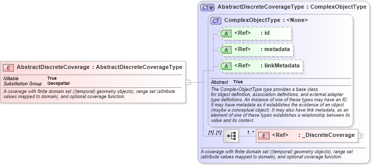 XSD Diagram of AbstractDiscreteCoverage in schema geospatial_xsd (National Information Exchange Model (NEIM))