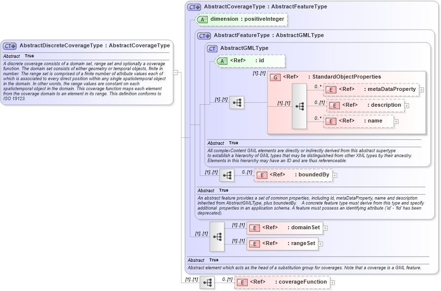 XSD Diagram of AbstractDiscreteCoverageType in schema gml_xsd (National Information Exchange Model (NEIM))