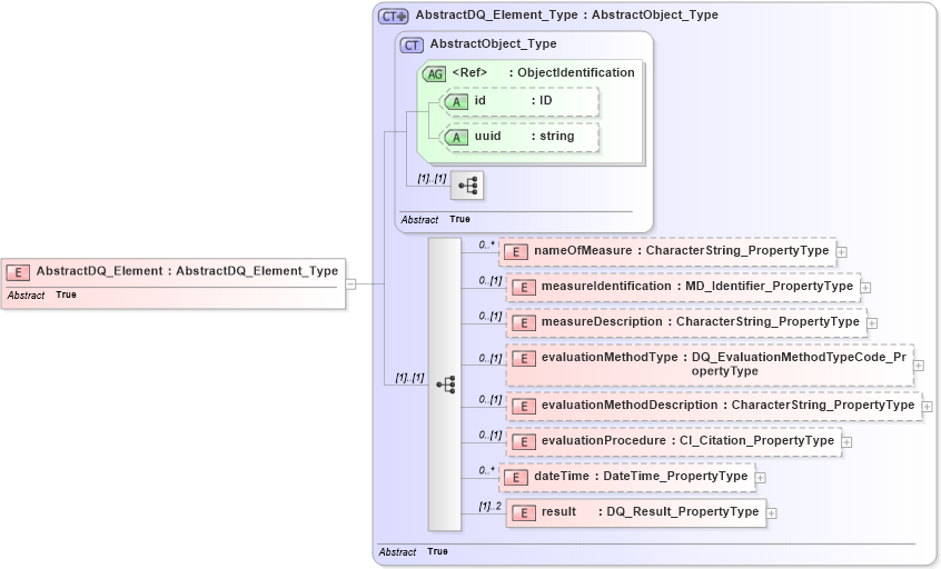 XSD Diagram of AbstractDQ_Element in schema dataquality_xsd (National Information Exchange Model (NEIM))