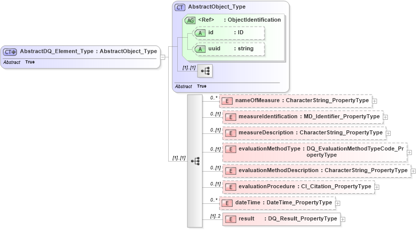 XSD Diagram of AbstractDQ_Element_Type in schema dataquality_xsd (National Information Exchange Model (NEIM))