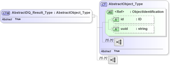 XSD Diagram of AbstractDQ_Result_Type in schema dataquality_xsd (National Information Exchange Model (NEIM))