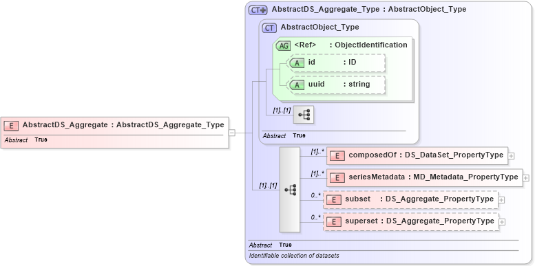 XSD Diagram of AbstractDS_Aggregate in schema metadataentity_xsd (National Information Exchange Model (NEIM))