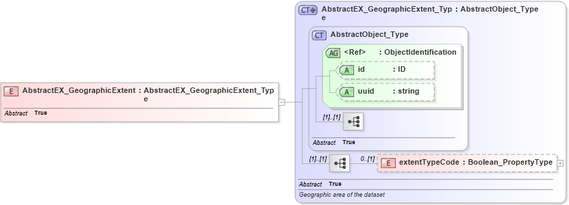 XSD Diagram of AbstractEX_GeographicExtent in schema extent_xsd (National Information Exchange Model (NEIM))