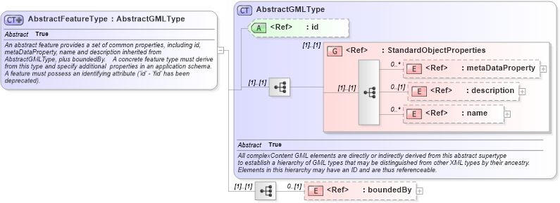 XSD Diagram of AbstractFeatureType in schema gml_xsd (National Information Exchange Model (NEIM))