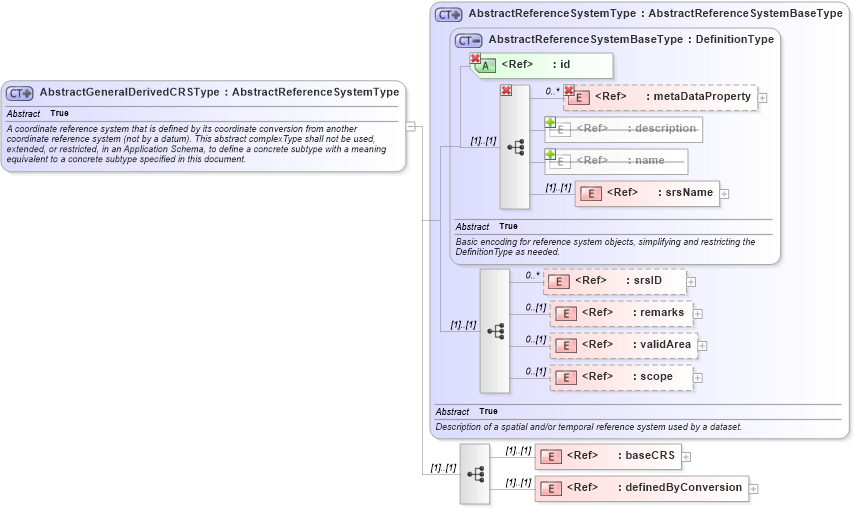 XSD Diagram of AbstractGeneralDerivedCRSType in schema gml_xsd (National Information Exchange Model (NEIM))