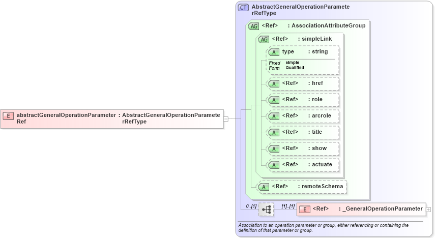 XSD Diagram of abstractGeneralOperationParameterRef in schema gml_xsd (National Information Exchange Model (NEIM))
