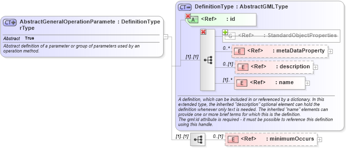 XSD Diagram of AbstractGeneralOperationParameterType in schema gml_xsd (National Information Exchange Model (NEIM))