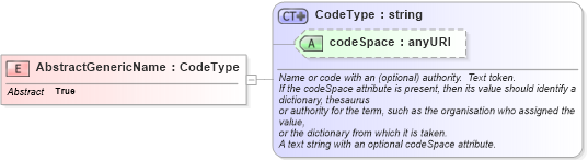 XSD Diagram of AbstractGenericName in schema basictypes_xsd (National Information Exchange Model (NEIM))