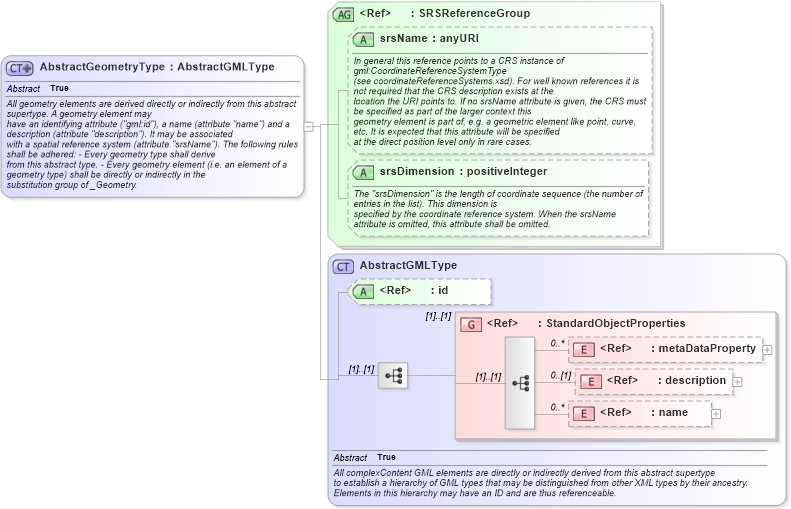 XSD Diagram of AbstractGeometryType in schema gml_xsd (National Information Exchange Model (NEIM))