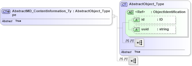 XSD Diagram of AbstractMD_ContentInformation_Type in schema content_xsd (National Information Exchange Model (NEIM))