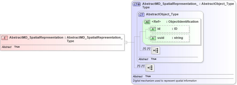 XSD Diagram of AbstractMD_SpatialRepresentation in schema spatialrepresentation_xsd (National Information Exchange Model (NEIM))