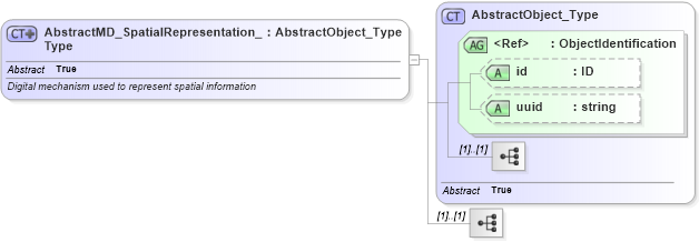XSD Diagram of AbstractMD_SpatialRepresentation_Type in schema spatialrepresentation_xsd (National Information Exchange Model (NEIM))