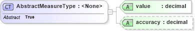 XSD Diagram of AbstractMeasureType in schema ols_xsd (National Information Exchange Model (NEIM))