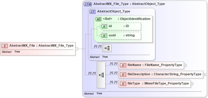 XSD Diagram of AbstractMX_File in schema gmxusage_xsd (National Information Exchange Model (NEIM))