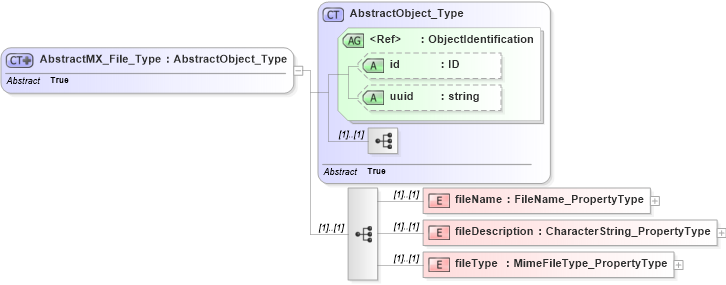 XSD Diagram of AbstractMX_File_Type in schema gmxusage_xsd (National Information Exchange Model (NEIM))