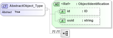 XSD Diagram of AbstractObject_Type in schema gcobase_xsd (National Information Exchange Model (NEIM))