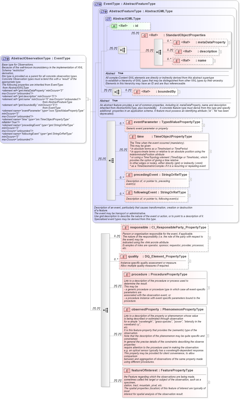 XSD Diagram of AbstractObservationType in schema observation_xsd (National Information Exchange Model (NEIM))