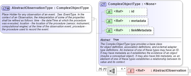 XSD Diagram of AbstractObservationType in schema geospatial_xsd (National Information Exchange Model (NEIM))