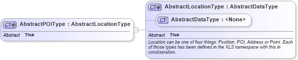 XSD Diagram of AbstractPOIType in schema ols_xsd (National Information Exchange Model (NEIM))