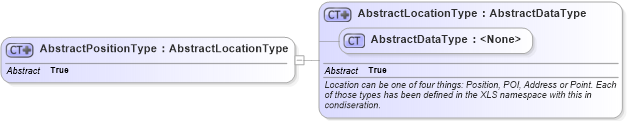 XSD Diagram of AbstractPositionType in schema ols_xsd (National Information Exchange Model (NEIM))