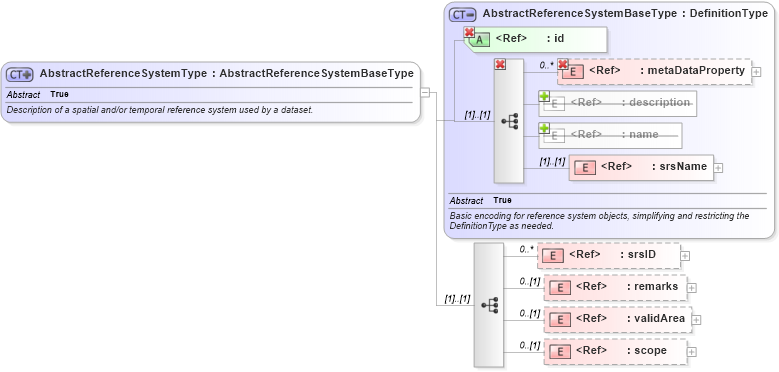 XSD Diagram of AbstractReferenceSystemType in schema gml_xsd (National Information Exchange Model (NEIM))