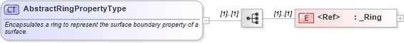 XSD Diagram of AbstractRingPropertyType in schema gml_xsd (National Information Exchange Model (NEIM))