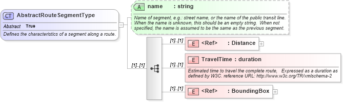XSD Diagram of AbstractRouteSegmentType in schema ols_xsd (National Information Exchange Model (NEIM))