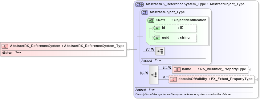 XSD Diagram of AbstractRS_ReferenceSystem in schema referencesystem_xsd (National Information Exchange Model (NEIM))