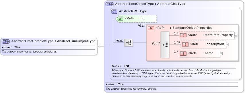XSD Diagram of AbstractTimeComplexType in schema gml_xsd (National Information Exchange Model (NEIM))