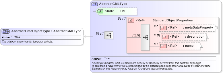 XSD Diagram of AbstractTimeObjectType in schema gml_xsd (National Information Exchange Model (NEIM))