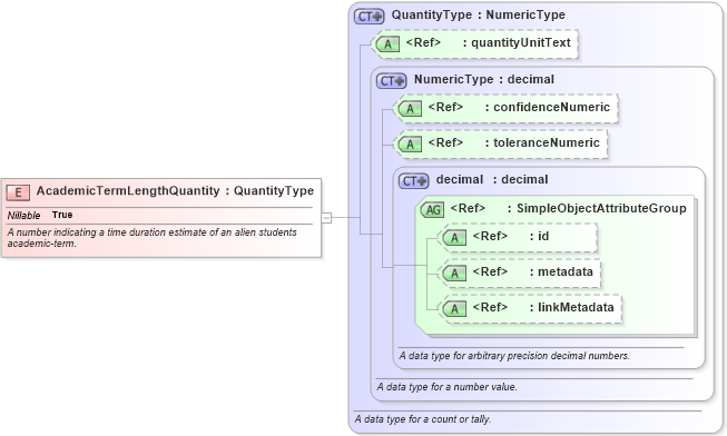 XSD Diagram of AcademicTermLengthQuantity in schema immigration_xsd (National Information Exchange Model (NEIM))