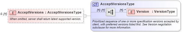 XSD Diagram of AcceptVersions in schema ows_xsd (National Information Exchange Model (NEIM))