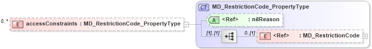 XSD Diagram of accessConstraints in schema constraints_xsd (National Information Exchange Model (NEIM))