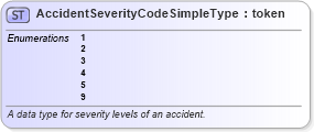 XSD Diagram of AccidentSeverityCodeSimpleType in schema ansi_d20_xsd (National Information Exchange Model (NEIM))