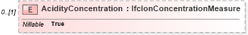 XSD Diagram of AcidityConcentration in schema ifc2x2_final_xsd (National Information Exchange Model (NEIM))