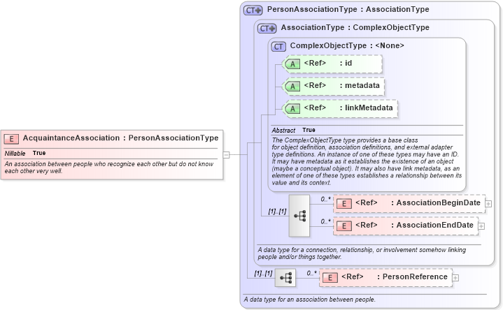 XSD Diagram of AcquaintanceAssociation in schema niem-core_xsd (National Information Exchange Model (NEIM))