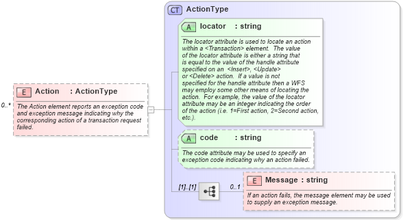 XSD Diagram of Action in schema wfs_xsd (National Information Exchange Model (NEIM))