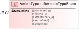 XSD Diagram of ActionType in schema ifc2x2_final_xsd (National Information Exchange Model (NEIM))