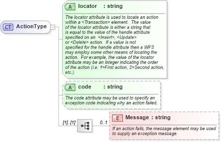 XSD Diagram of ActionType in schema wfs_xsd (National Information Exchange Model (NEIM))